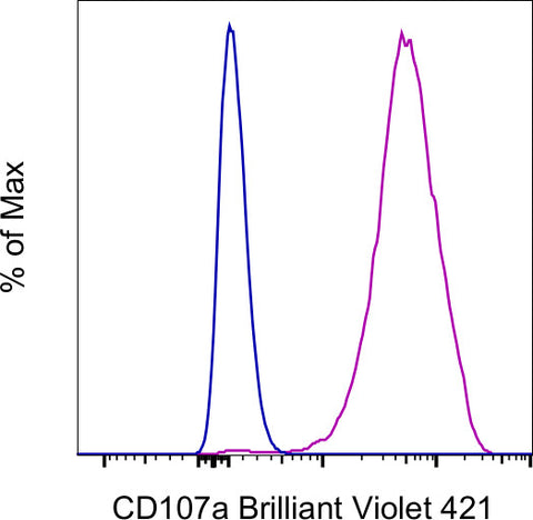 CD107a (LAMP-1) Monoclonal Antibody (eBioH4A3), Brilliant Violet 421, eBioscience