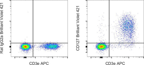 CD127 Monoclonal Antibody (A7R34), Brilliant Violet™ 421