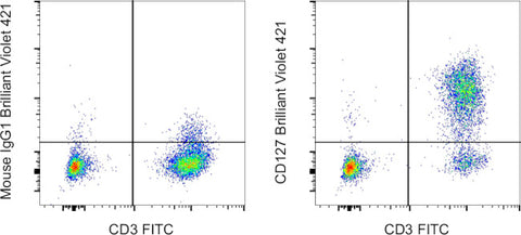 CD127 Monoclonal Antibody (eBioRDR5), Brilliant Violet 421, eBioscience