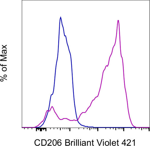 CD206 (MMR) Monoclonal Antibody (19.2), Brilliant Violet™ 421