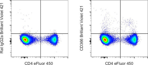 CD366 (TIM3) Monoclonal Antibody (RMT3-23), Brilliant Violet 421, eBioscience
