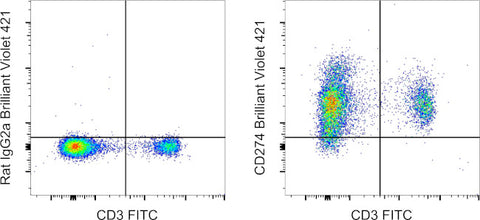 CD274 (PD-L1, B7-H1) Monoclonal Antibody (MIH5), Brilliant Violet 421, eBioscience
