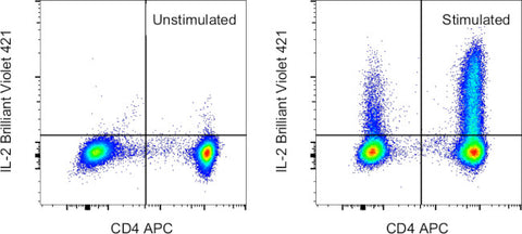 IL-2 Monoclonal Antibody (MQ1-17H12), Brilliant Violet 421, eBioscience