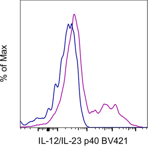 IL-12/IL-23 p40 Monoclonal Antibody (C8.6), Brilliant Violet 421, eBioscience