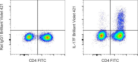 IL-17F Monoclonal Antibody (SHLR17), Brilliant Violet 421, eBioscience