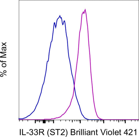 IL-33R (ST2) Monoclonal Antibody (hIL33Rcap), Brilliant Violet 421, eBioscience