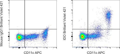 IDO Monoclonal Antibody (eyedio), Brilliant Violet 421, eBioscience