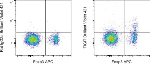 TIGIT Monoclonal Antibody (GIGD7), Brilliant Violet™ 421