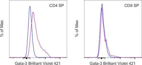 Gata-3 Monoclonal Antibody (TWAJ), Brilliant Violet 421, eBioscience