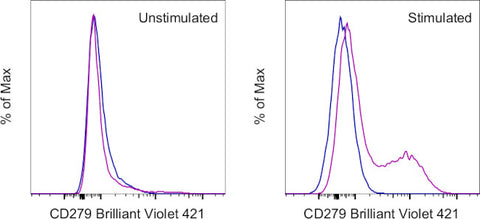 CD279 (PD-1) Monoclonal Antibody (RMP1-30), Brilliant Violet 421, eBioscience