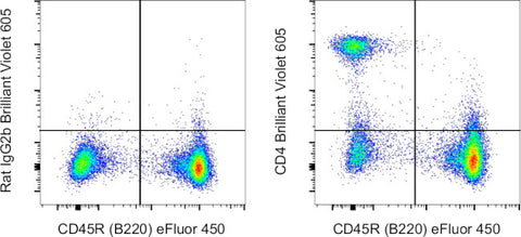 CD4 Monoclonal Antibody (GK1.5), Brilliant Violet™ 605