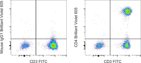 CD4 Monoclonal Antibody (RPA-T4), Brilliant Violet™ 605