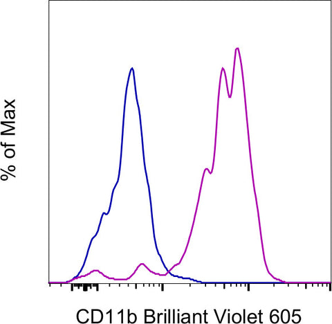 CD11b Monoclonal Antibody (ICRF44), Brilliant Violet 605, eBioscience