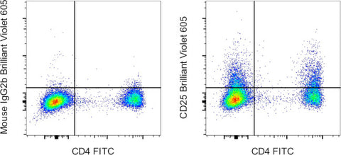 CD25 Monoclonal Antibody (CD25-4E3), Brilliant Violet 605, eBioscience