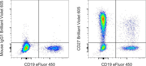 CD27 Monoclonal Antibody (O323), Brilliant Violet™ 605