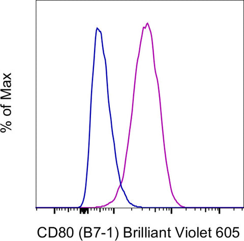 CD80 (B7-1) Monoclonal Antibody (2D10.4), Brilliant Violet 605, eBioscience