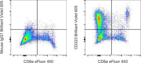 CD223 (LAG-3) Monoclonal Antibody (3DS223H), Brilliant Violet 605, eBioscience