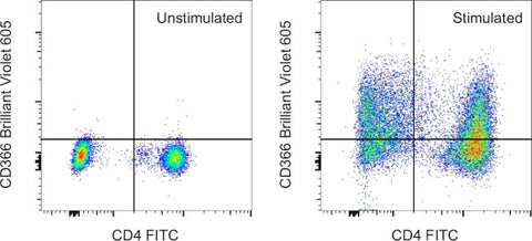 CD366 (TIM3) Monoclonal Antibody (F38-2E2), Brilliant Violet 605, eBioscience