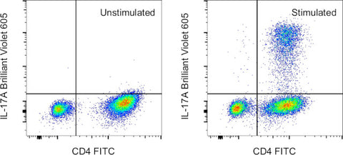 IL-17A Monoclonal Antibody (eBio64DEC17), Brilliant Violet 605, eBioscience