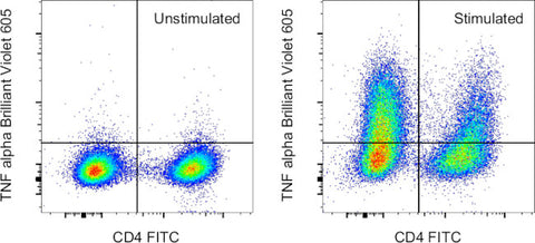 TNF alpha Monoclonal Antibody (MP6-XT22), Brilliant Violet™ 605