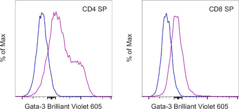 Gata-3 Monoclonal Antibody (TWAJ), Brilliant Violet 605, eBioscience