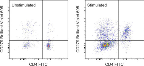 CD279 (PD-1) Monoclonal Antibody (J43), Brilliant Violet 605, eBioscience