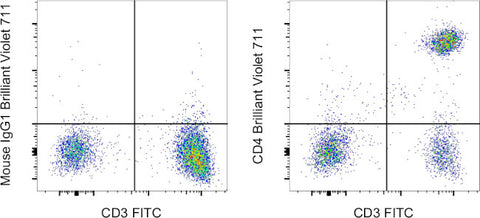 CD4 Monoclonal Antibody (RPA-T4), Brilliant Violet 711, eBioscience