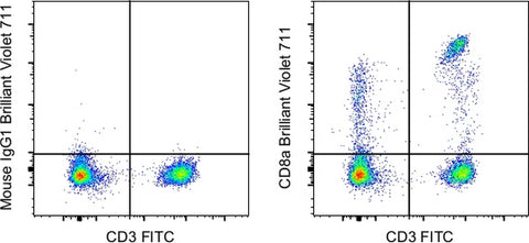 CD8a Monoclonal Antibody (RPA-T8), Brilliant Violet 711, eBioscience