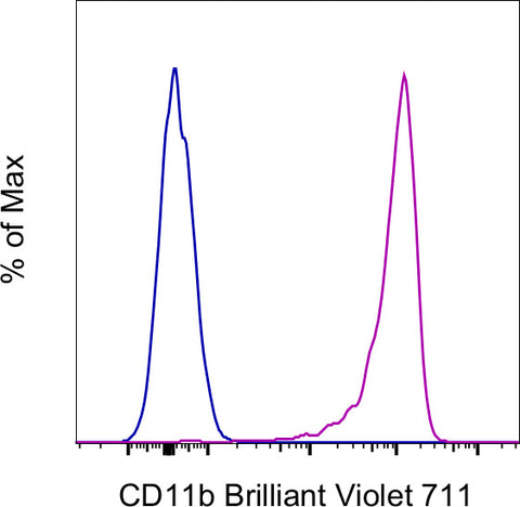 CD11b Monoclonal Antibody (ICRF44), Brilliant Violet 711, eBioscience