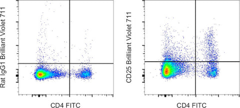 CD25 Monoclonal Antibody (PC61.5), Brilliant Violet 711, eBioscience