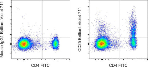 CD25 Monoclonal Antibody (BC96), Brilliant Violet 711, eBioscience