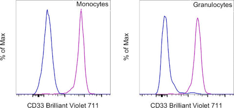 CD33 Monoclonal Antibody (WM-53 (WM53)), Brilliant Violet 711, eBioscience