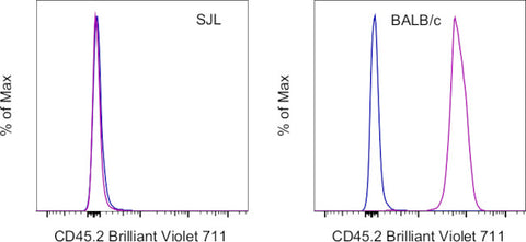 CD45.2 Monoclonal Antibody (104), Brilliant Violet 711, eBioscience
