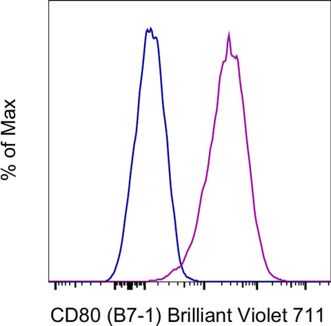 CD80 (B7-1) Monoclonal Antibody (2D10.4), Brilliant Violet 711, eBioscience