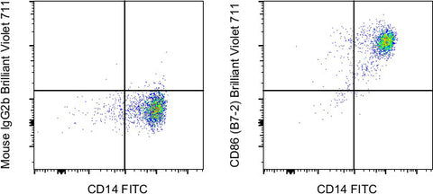 CD86 (B7-2) Monoclonal Antibody (IT2.2), Brilliant Violet 711, eBioscience