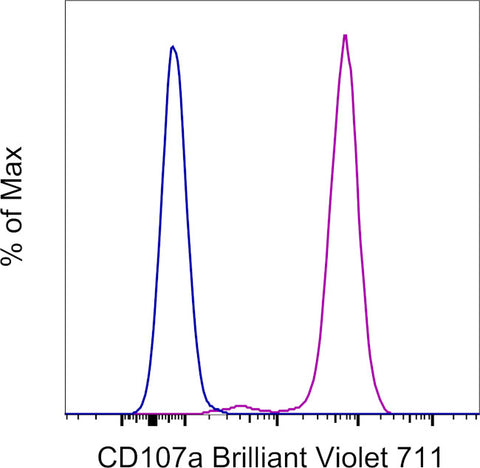 CD107a (LAMP-1) Monoclonal Antibody (eBioH4A3), Brilliant Violet 711, eBioscience