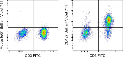 CD127 Monoclonal Antibody (eBioRDR5), Brilliant Violet 711, eBioscience