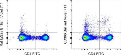 CD366 (TIM3) Monoclonal Antibody (RMT3-23), Brilliant Violet 711, eBioscience