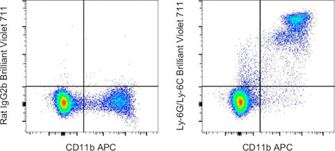 Ly-6G/Ly-6C Monoclonal Antibody (RB6-8C5), Brilliant Violet 711, eBioscience