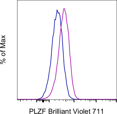 PLZF Monoclonal Antibody (Mags.21F7), Brilliant Violet 711, eBioscience