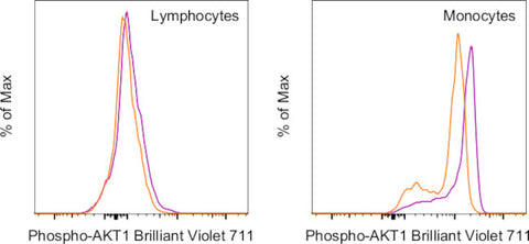 Phospho-AKT1 (Ser473) Monoclonal Antibody (SDRNR), Brilliant Violet 711, eBioscience