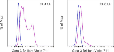 Gata-3 Monoclonal Antibody (TWAJ), Brilliant Violet 711, eBioscience