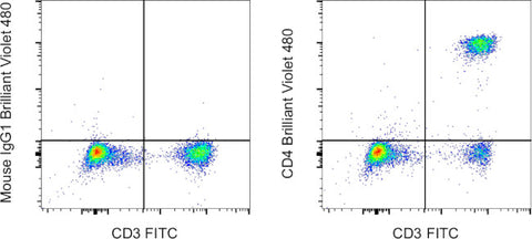 CD4 Monoclonal Antibody (RPA-T4), Brilliant Violet 480, eBioscience