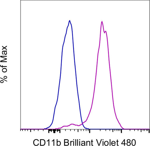 CD11b Monoclonal Antibody (ICRF44), Brilliant Violet 480, eBioscience
