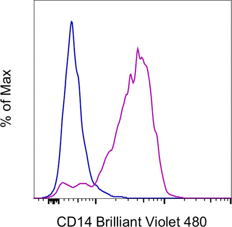 CD14 Monoclonal Antibody (61D3), Brilliant Violet 480, eBioscience