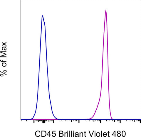 CD45 Monoclonal Antibody (HI30), Brilliant Violet 480, eBioscience