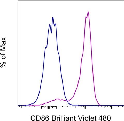 CD86 (B7-2) Monoclonal Antibody (IT2.2), Brilliant Violet 480, eBioscience