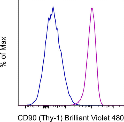 CD90 (Thy-1) Monoclonal Antibody (eBio5E10 (5E10)), Brilliant Violet 480, eBioscience