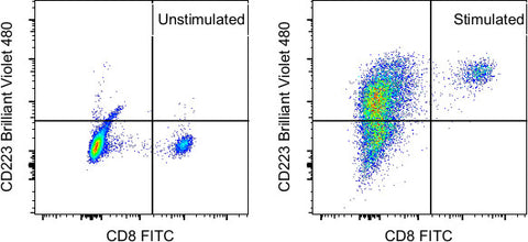 CD223 (LAG-3) Monoclonal Antibody (eBioC9B7W (C9B7W)), Brilliant Violet 480, eBioscience