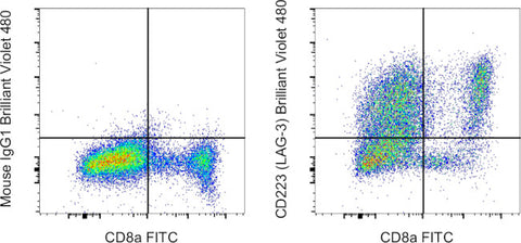 CD223 (LAG-3) Monoclonal Antibody (3DS223H), Brilliant Violet 480, eBioscience